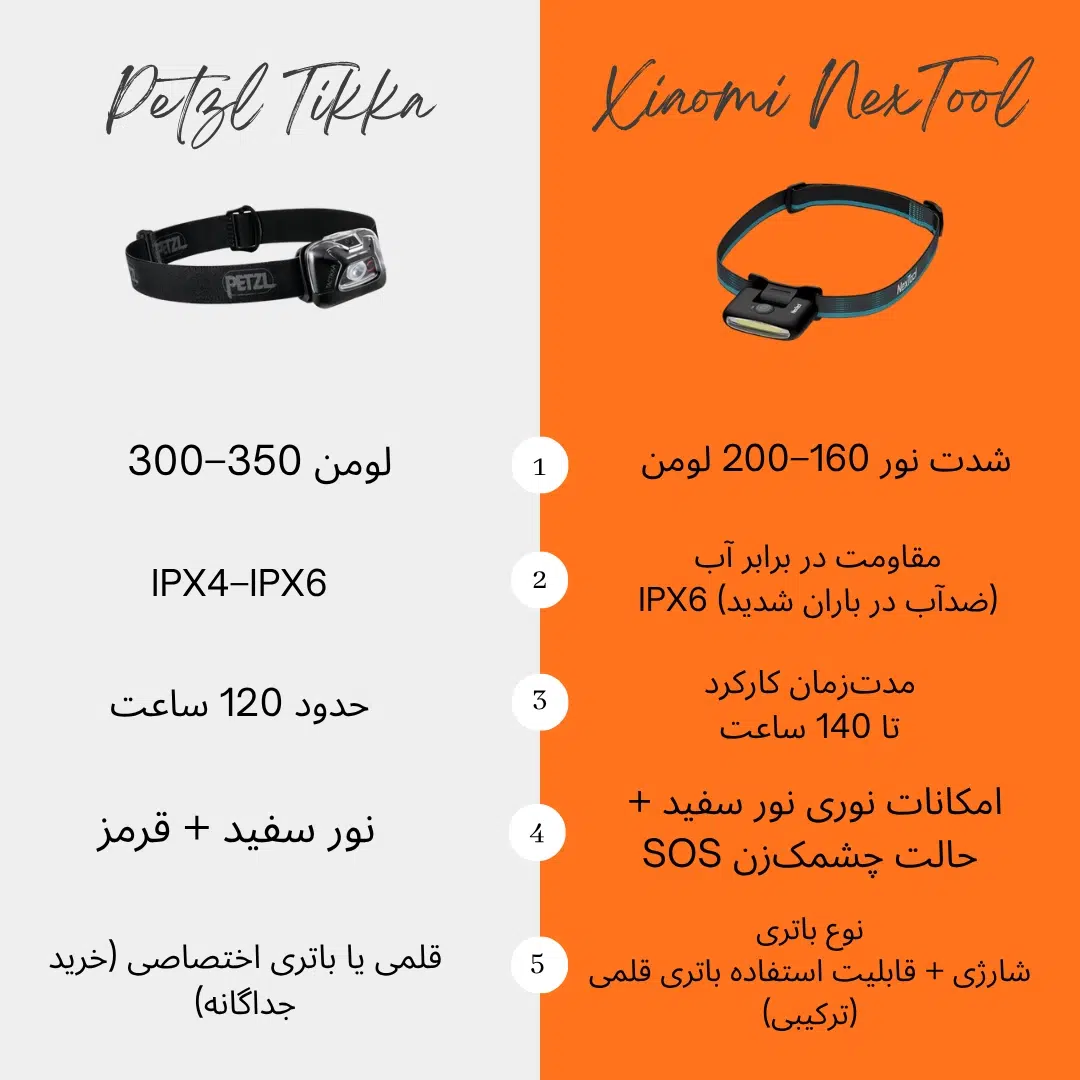 چراغ پیشانی شیائومی مدل NexTool NE20003 HeadLight