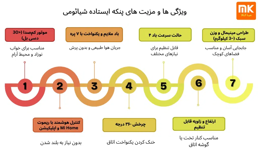 پنکه ایستاده شیائومی مدل 1X