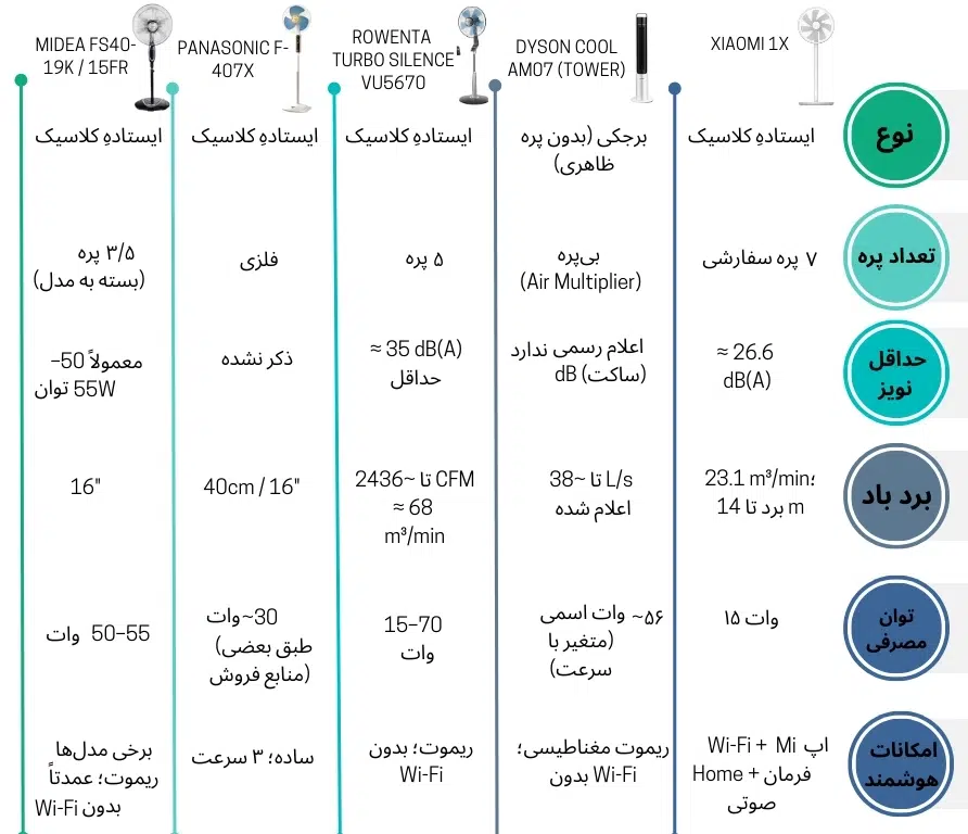 پنکه ایستاده شیائومی مدل 1X